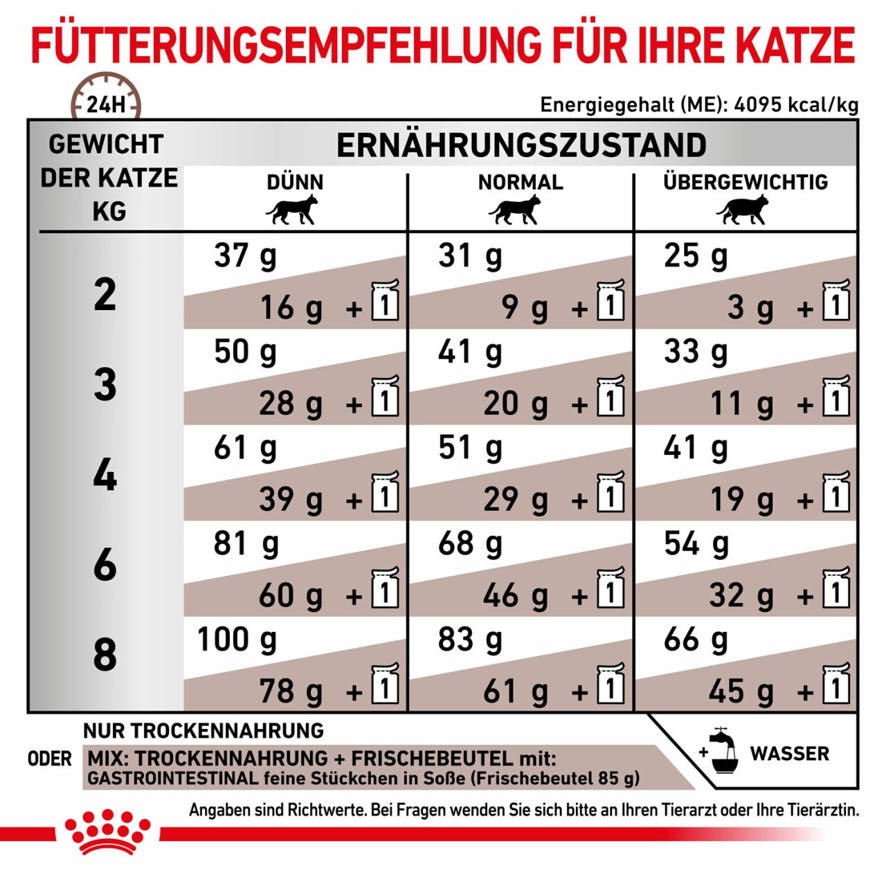 Sparpaket Royal Canin Gastrointestinal Für Katzen 3 Sparpaket Royal Canin Gastrointestinal Für Katzen – Bild 3